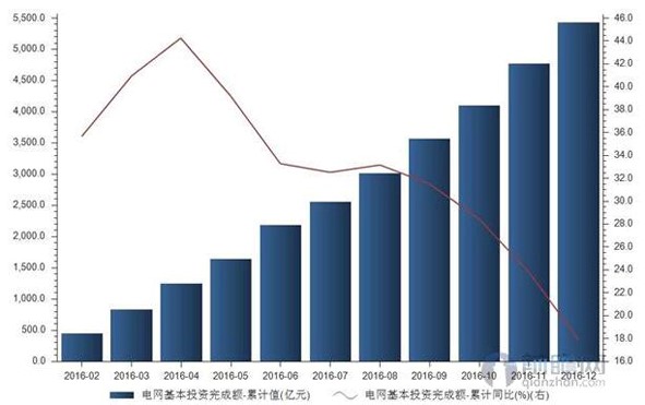 2016年我国电网投资完成额